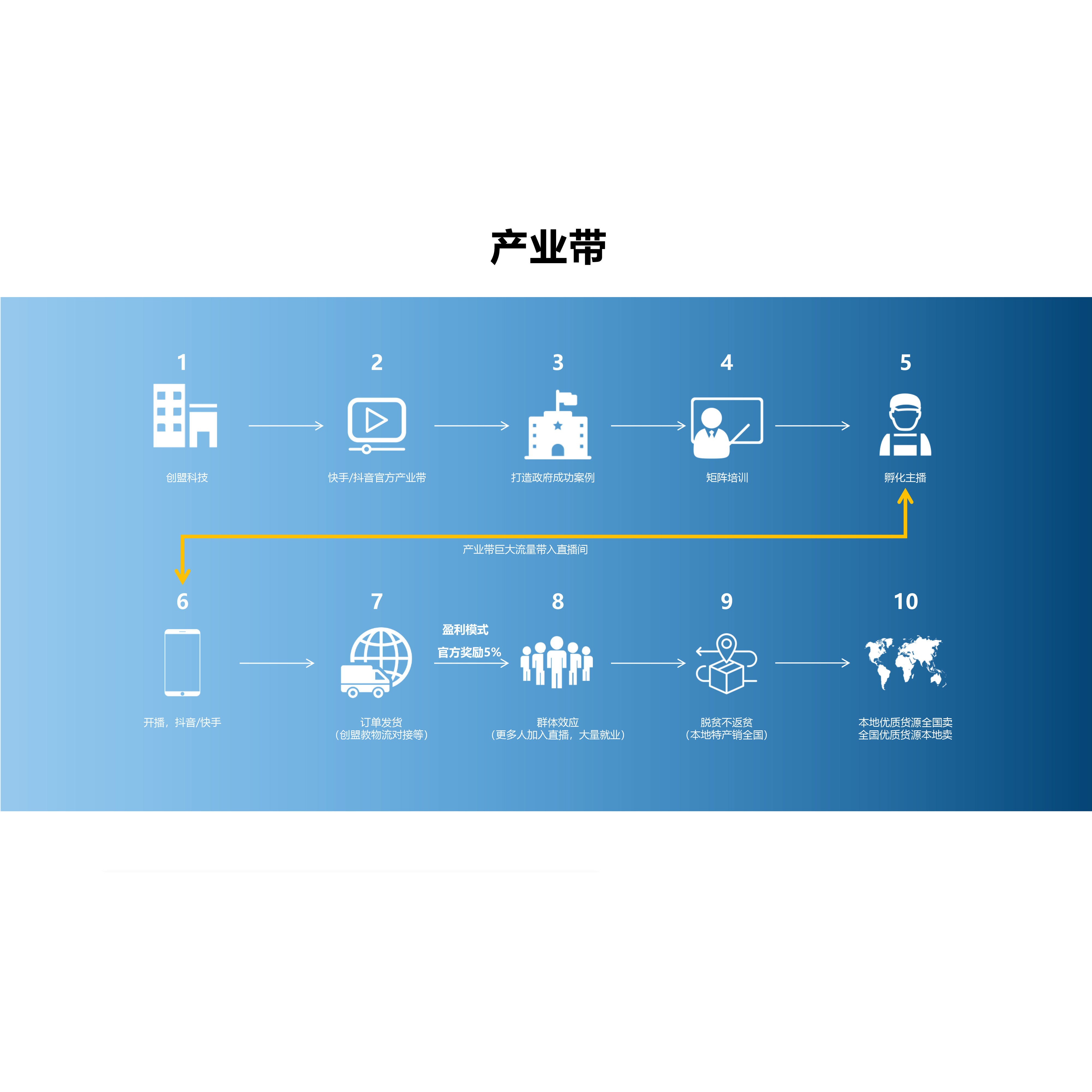 抖音&快手雙平台産業帶