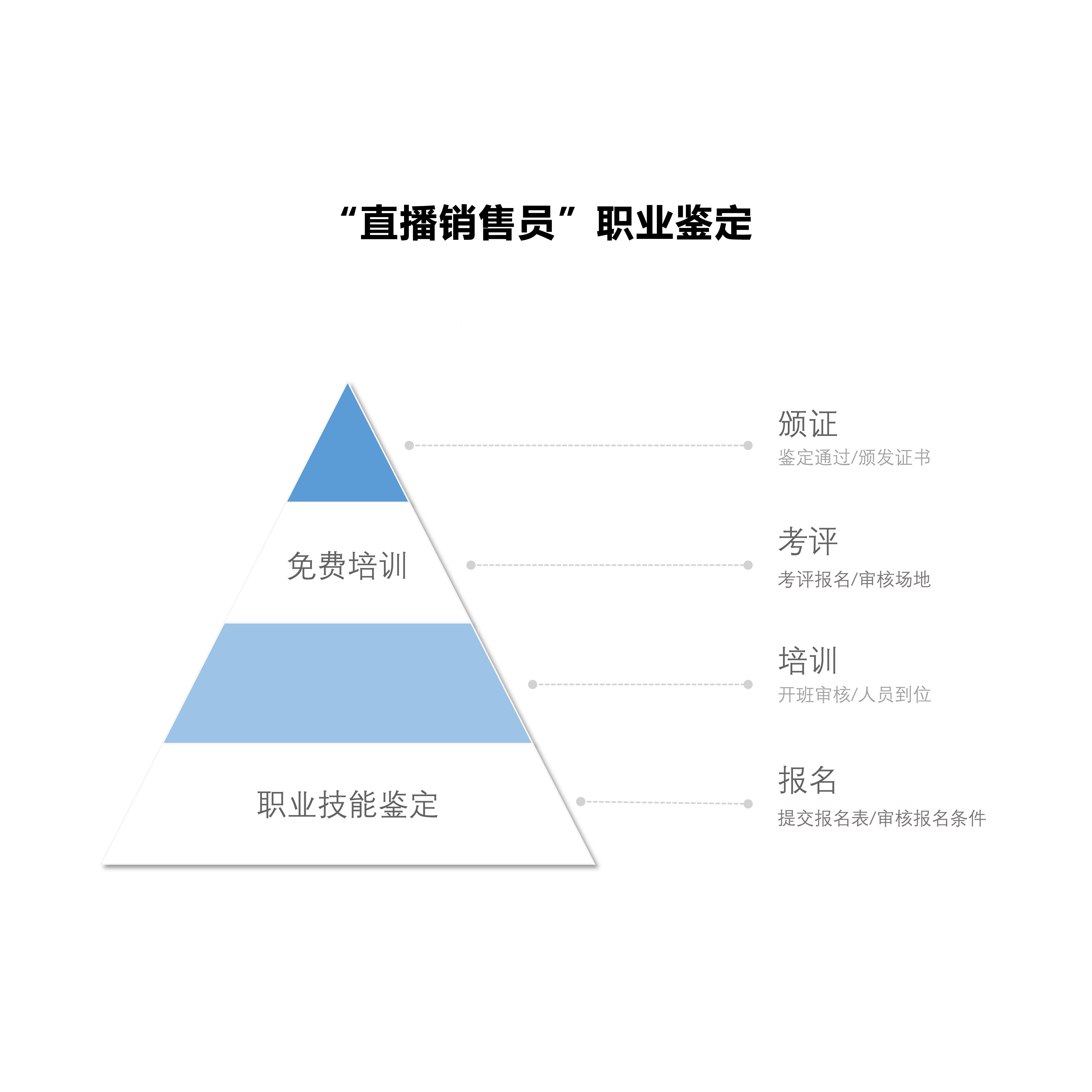 “直播銷售員”職業鑒定